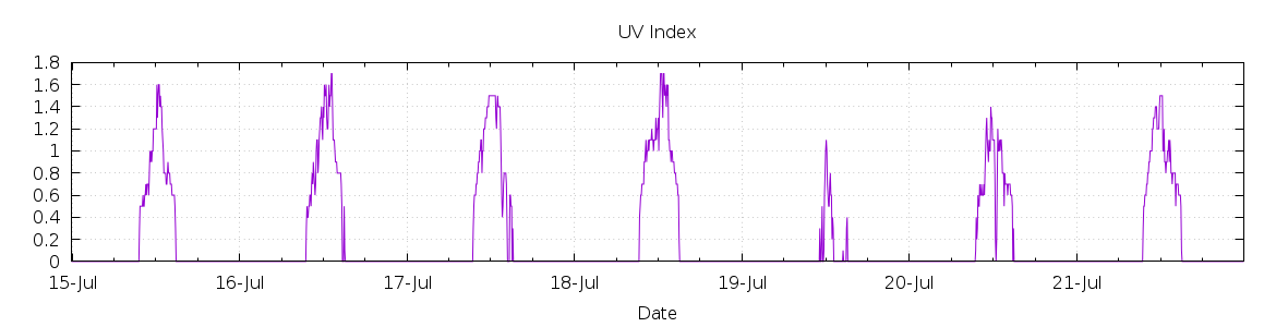 [7-day UV index]