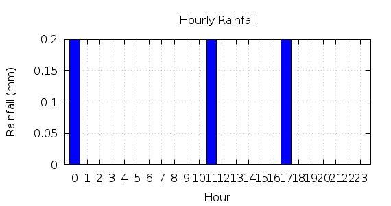 [1-day hourly rainfall]