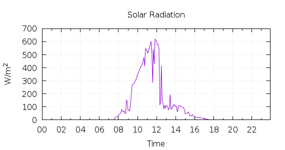 [1-day Solar Radiation]