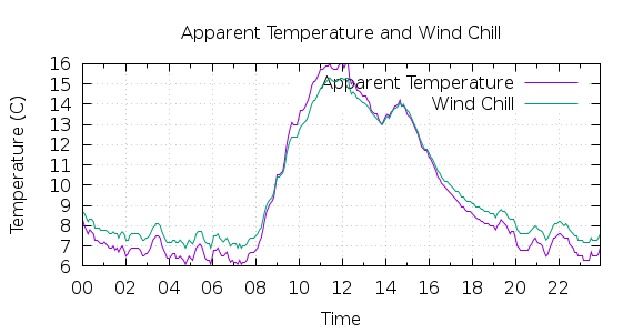 [1-day Apparent Temperature and Wind Chill]