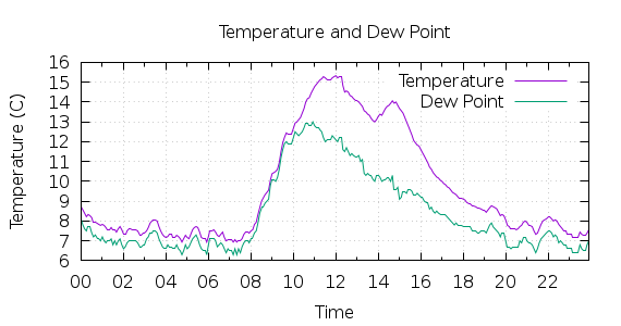 [1-day Temperature and Dew Point]