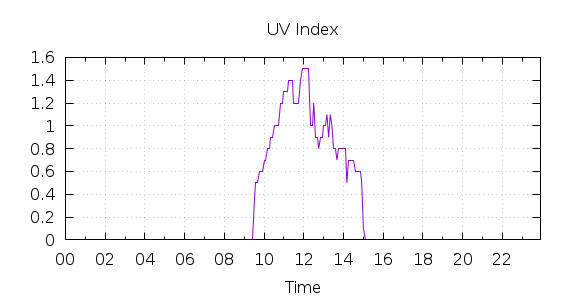 [1-day UV index]