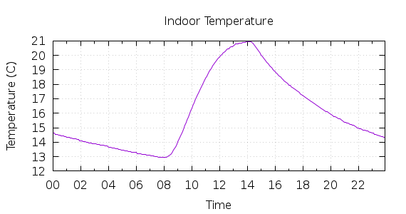 [1-day Indoor Temperature]