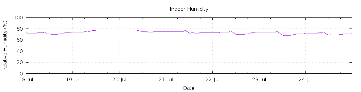 [7-day Humidity]