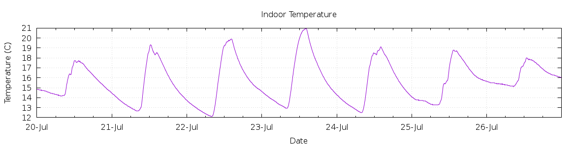 [7-day Indoor Temperature]