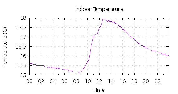 [1-day Indoor Temperature]