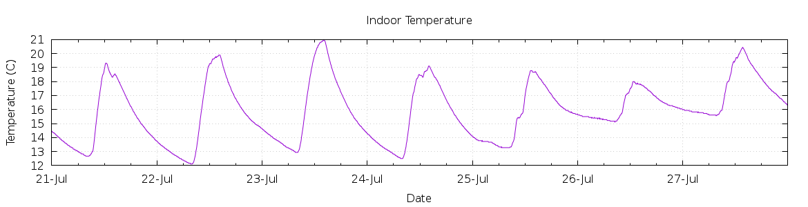 [7-day Indoor Temperature]