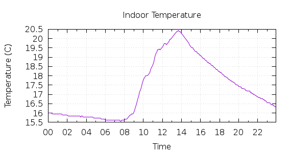 [1-day Indoor Temperature]