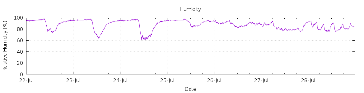 [7-day Humidity]