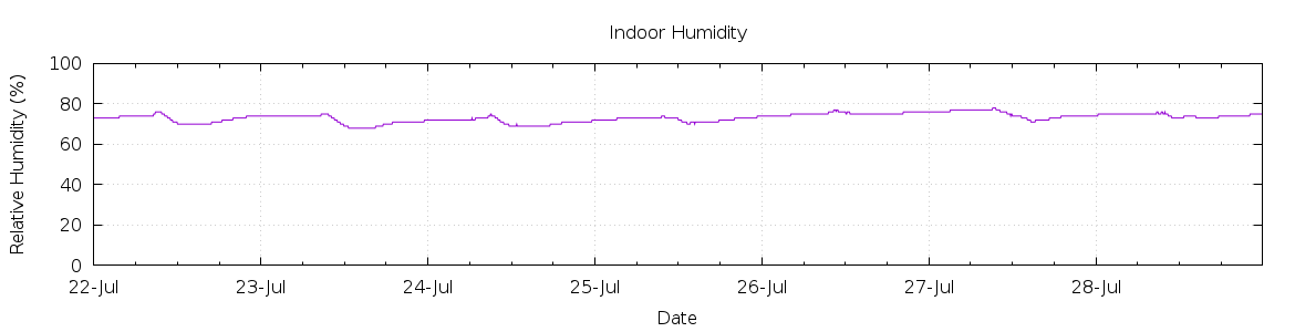 [7-day Humidity]