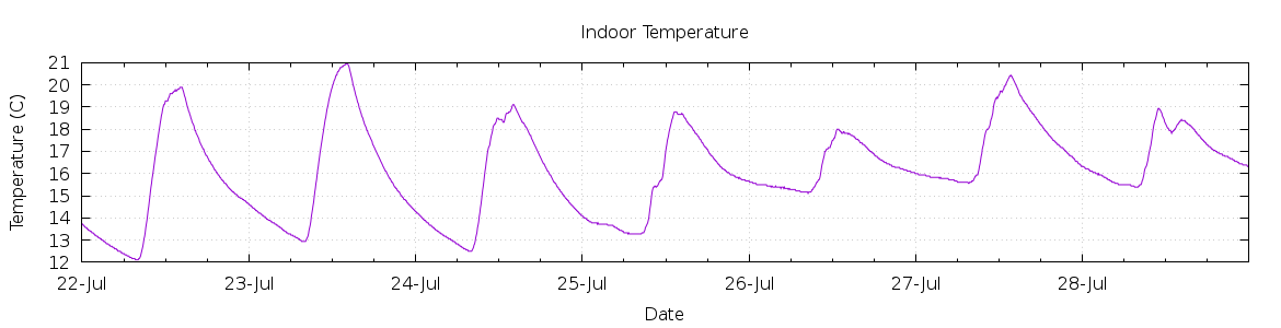 [7-day Indoor Temperature]