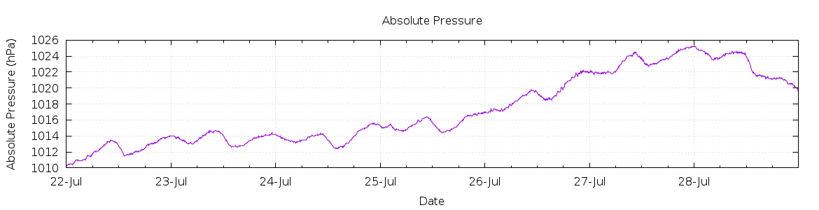 [7-day Pressure]