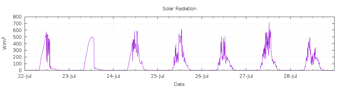 [7-day Solar Radiation]