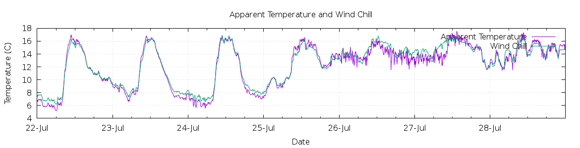 [7-day Apparent Temperature and Wind Chill]