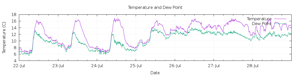 [7-day Temperature and Dew Point]