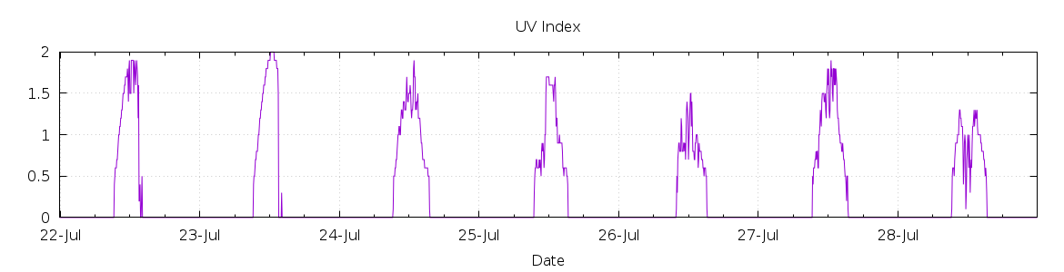 [7-day UV index]