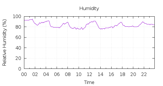 [1-day Humidity]