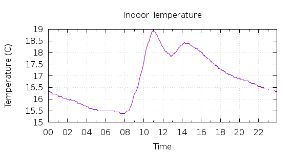 [1-day Indoor Temperature]