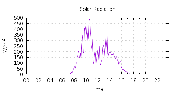 [1-day Solar Radiation]