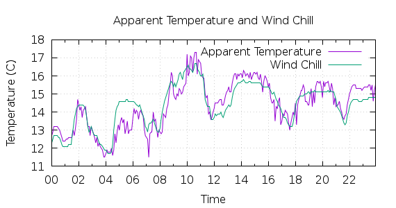 [1-day Apparent Temperature and Wind Chill]