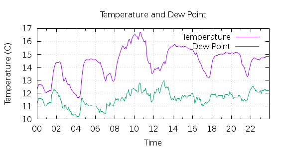 [1-day Temperature and Dew Point]