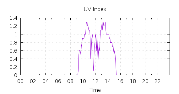 [1-day UV index]