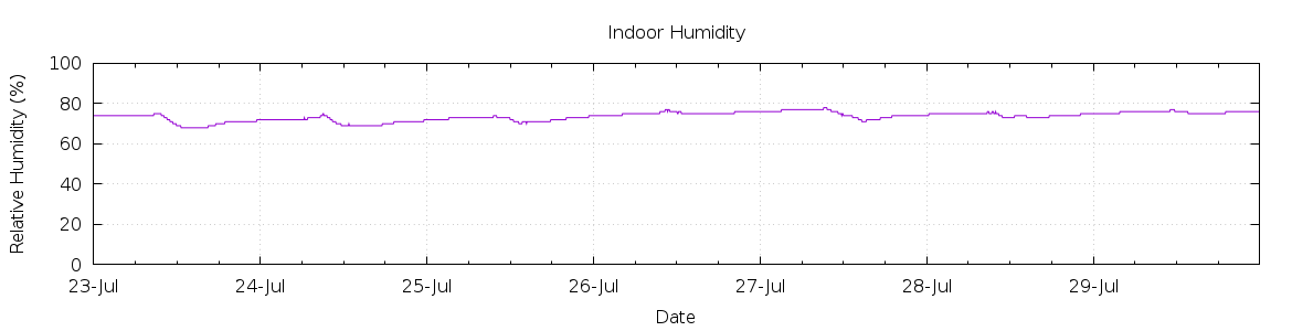 [7-day Humidity]