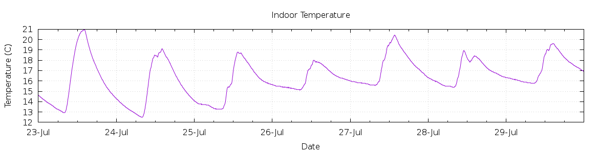 [7-day Indoor Temperature]