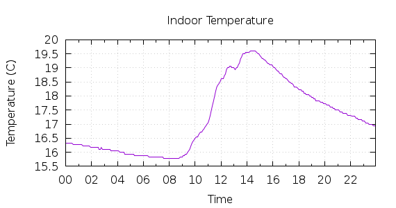 [1-day Indoor Temperature]