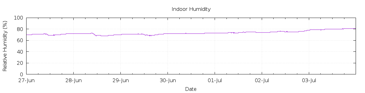 [7-day Humidity]