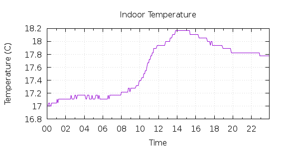 [1-day Indoor Temperature]