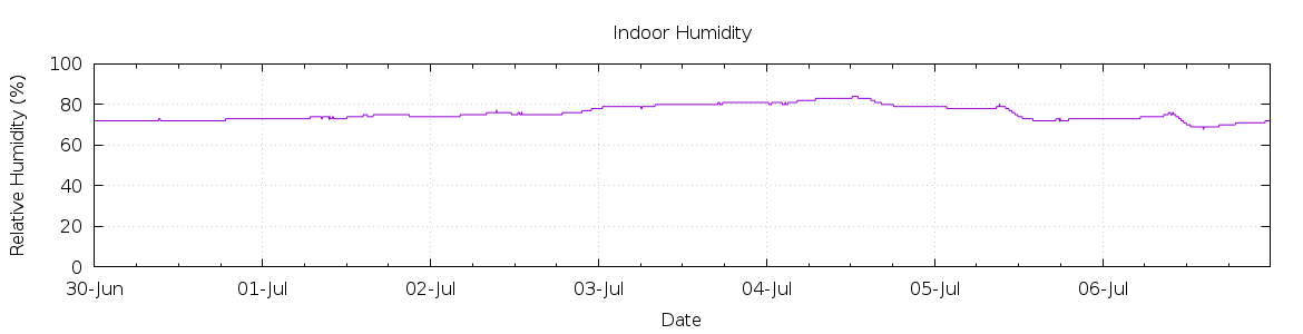 [7-day Humidity]