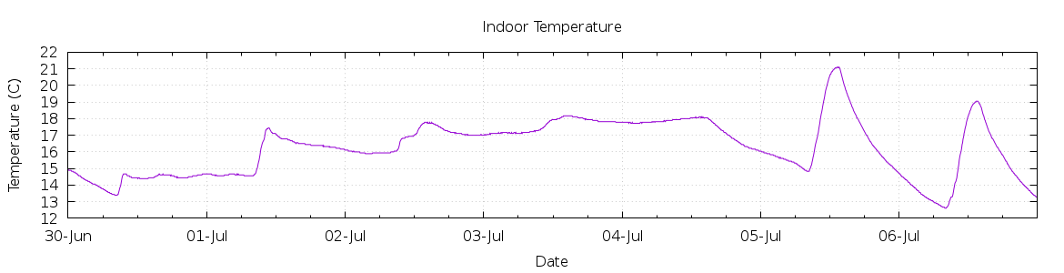 [7-day Indoor Temperature]