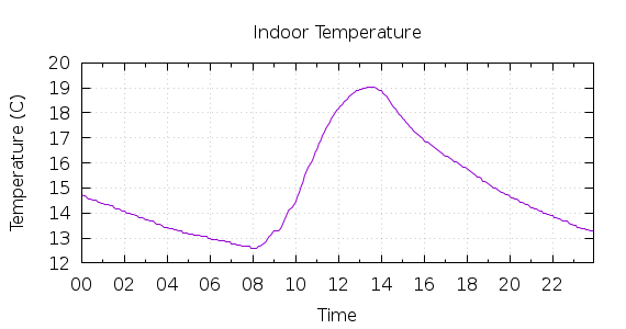 [1-day Indoor Temperature]