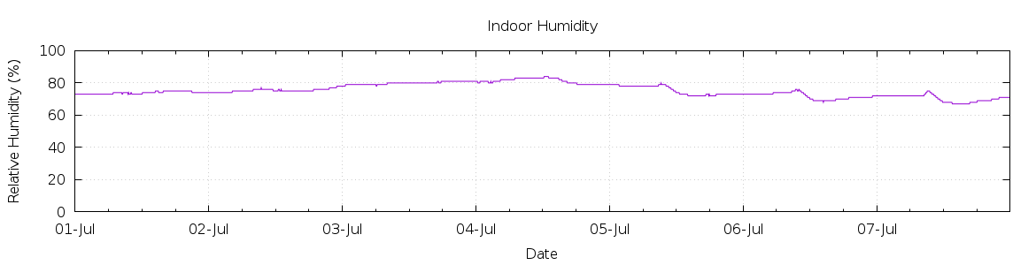 [7-day Humidity]