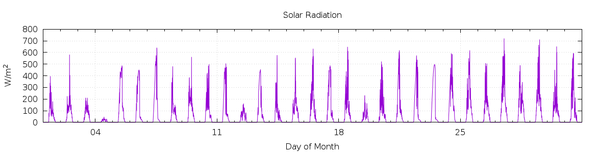 [Month Solar Radiation]