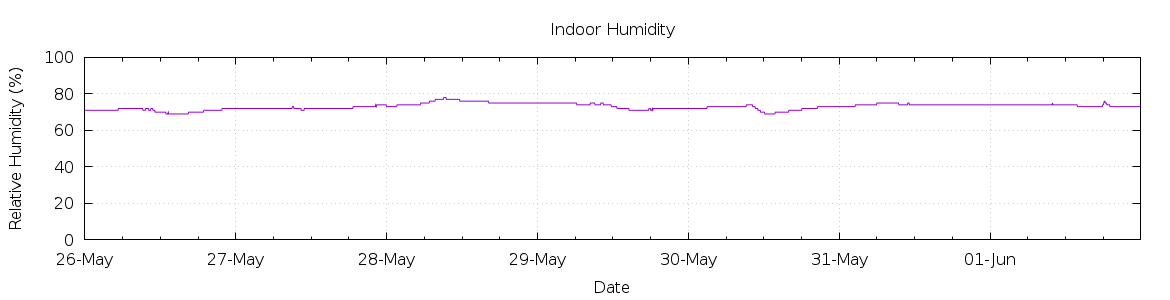 [7-day Humidity]