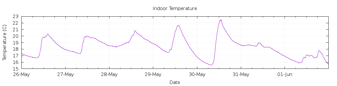 [7-day Indoor Temperature]