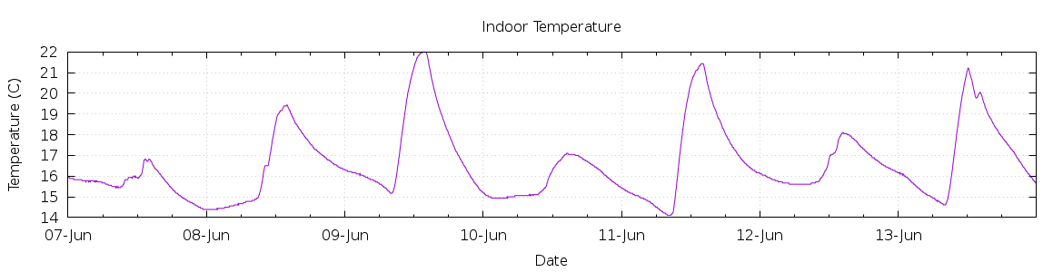 [7-day Indoor Temperature]