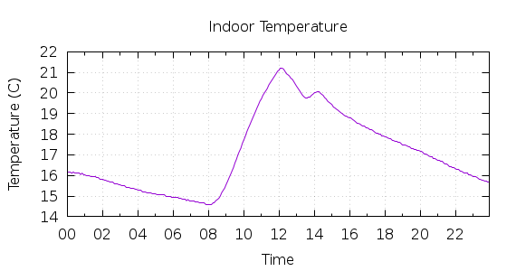 [1-day Indoor Temperature]