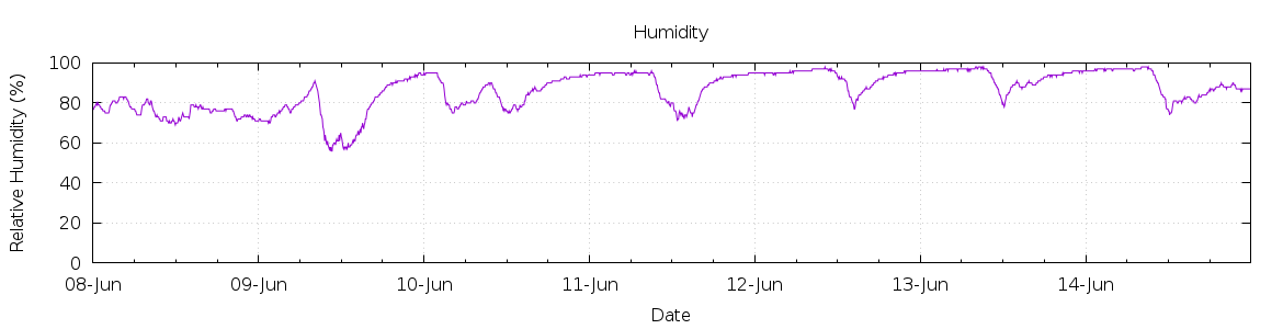 [7-day Humidity]