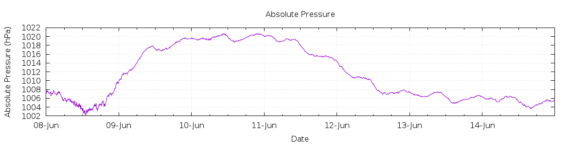 [7-day Pressure]