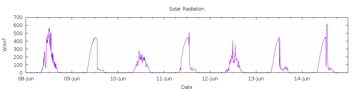 [7-day Solar Radiation]