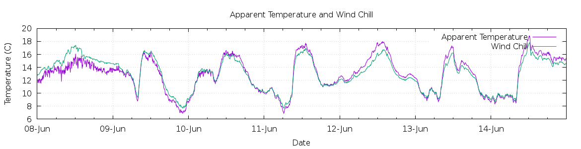 [7-day Apparent Temperature and Wind Chill]