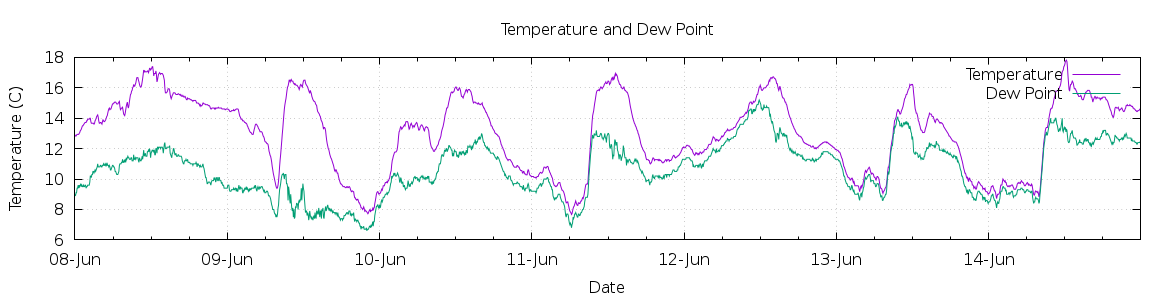 [7-day Temperature and Dew Point]