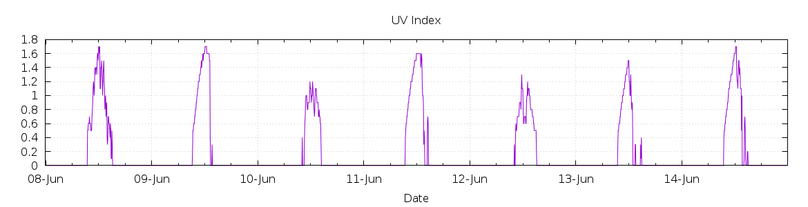 [7-day UV index]