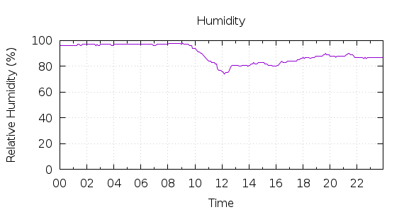 [1-day Humidity]