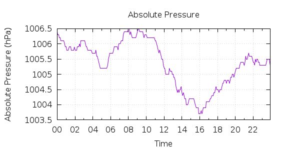 [1-day Pressure]