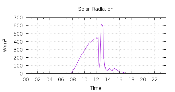 [1-day Solar Radiation]