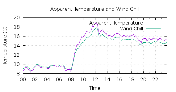 [1-day Apparent Temperature and Wind Chill]